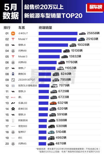 5月SU7销量超Model Y！国内1-5月20万以上新能源车销量一览：小米表现亮眼