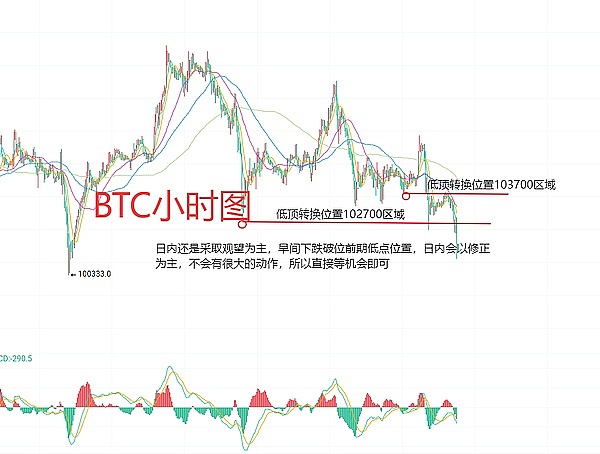 6月22日BTC（合约）ETH（合约）行情解析及操作策略