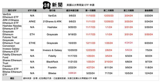 SEC工作人员正在审阅以太坊ETF申请材料