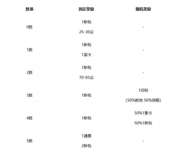 《炉石传说》竞技场奖励一览
