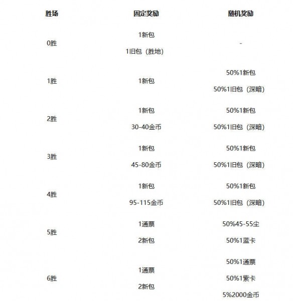 《炉石传说》竞技场奖励一览