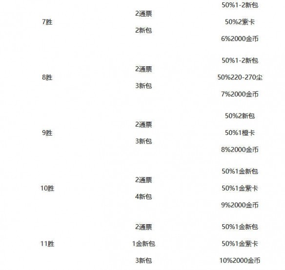 《炉石传说》竞技场奖励一览