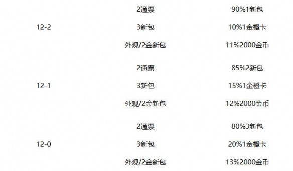 《炉石传说》竞技场奖励一览