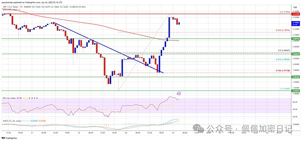 XRP价格