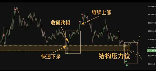 牛市假摔还是深度回调 BTC日线争夺10万 XRP测试支撑 CORE楔形待突破 ZEC继续寻底