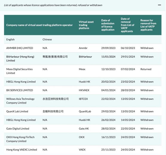 香港证监会公布的撤回申请名单