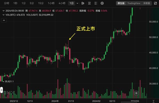 比特币现货ETF上市后价格走势对比