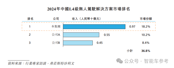 中国L4无人车收入第一名 冲刺港股IPO了