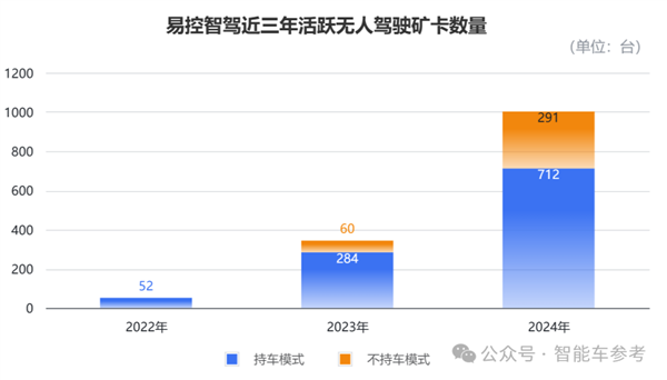 中国L4无人车收入第一名 冲刺港股IPO了