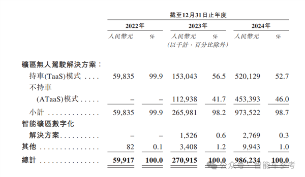 中国L4无人车收入第一名 冲刺港股IPO了