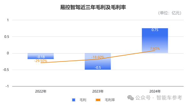 中国L4无人车收入第一名 冲刺港股IPO了