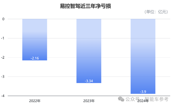 中国L4无人车收入第一名 冲刺港股IPO了