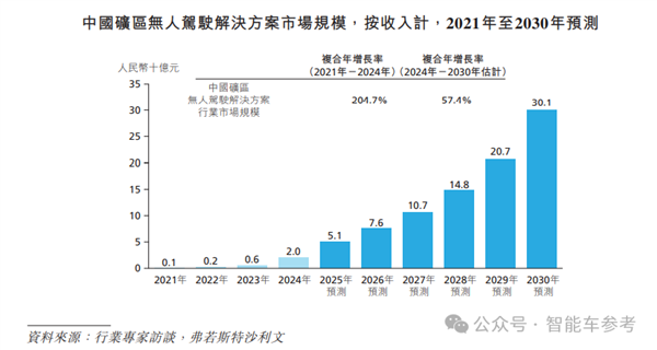中国L4无人车收入第一名 冲刺港股IPO了
