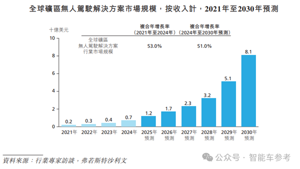 中国L4无人车收入第一名 冲刺港股IPO了