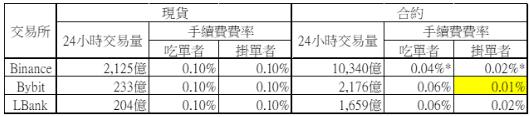 三大交易所手续费对比