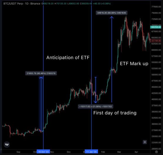 比特币ETF资金流入与价格走势对比