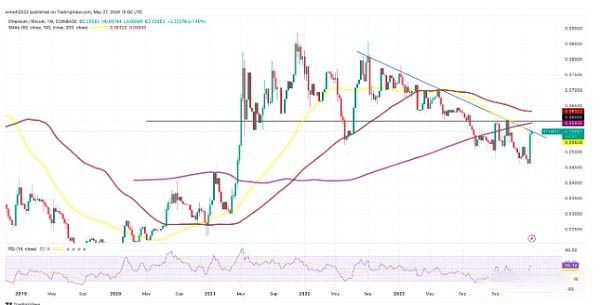 ETH/BTC图表