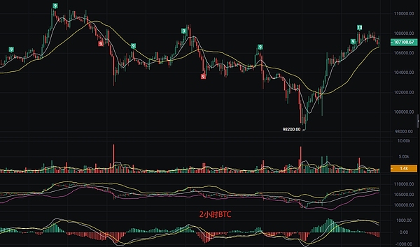币圈丽盈：6.27比特币反弹遇阻 空头蓄势待发 暴跌预警 以太坊反弹皆为诱多陷阱