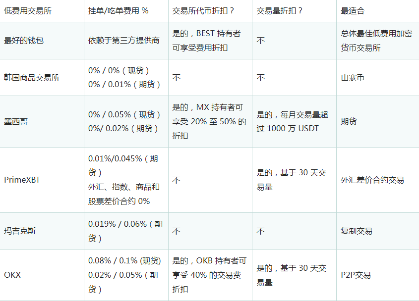 币圈交易平台手续费如何计算