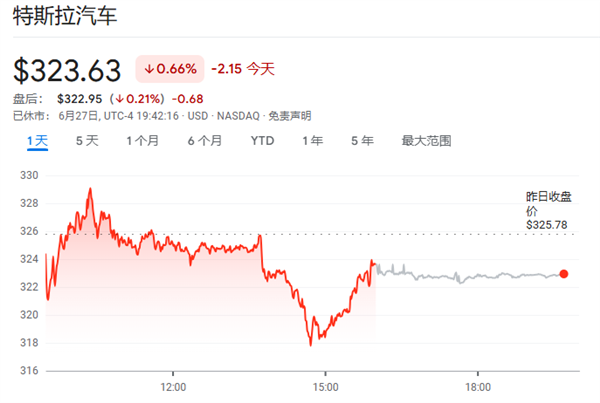 最高时速72英里！马斯克：特斯拉Model Y首次实现全自动驾驶交付