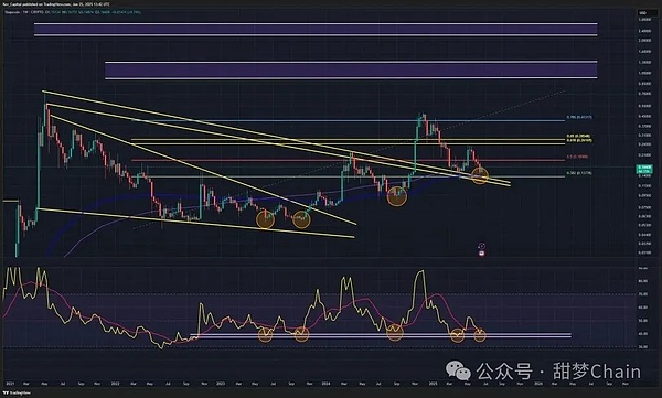 狗狗币价格分析