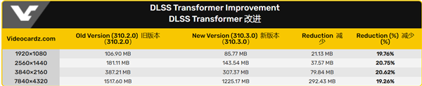 显存占用骤降20%！NVIDIA DLSS将换用新模型