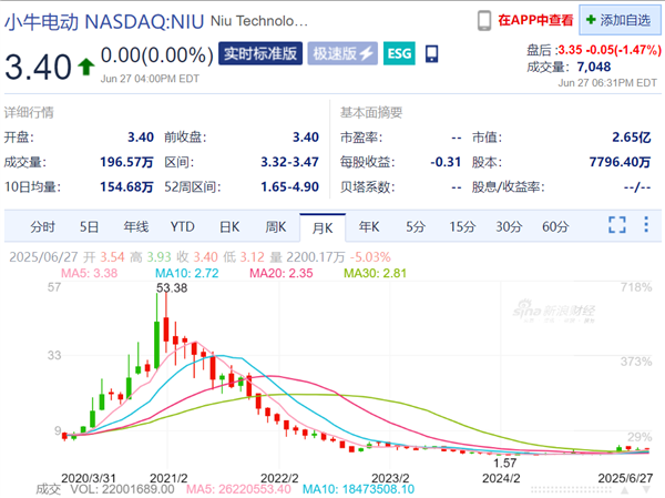 小牛电动车割韭菜：VIP捆绑涨价 2G变“砖