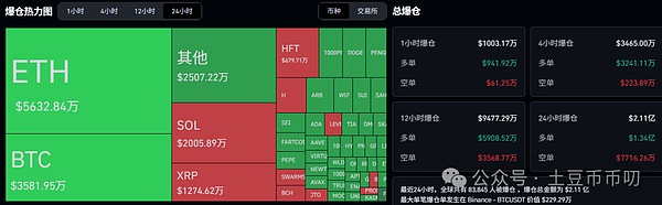 狗庄突袭!比特币暴跌至105k!ETH多头惨遭收割?SOL逆势暴涨88%!下一个爆点竟是它？