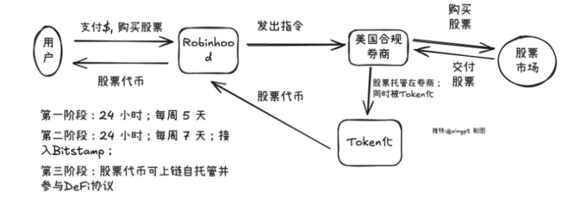 股票代币化流程图
