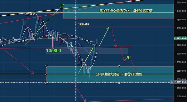 0702比特币10.5万美元关键支撑位争夺战，非农数据或成转折点