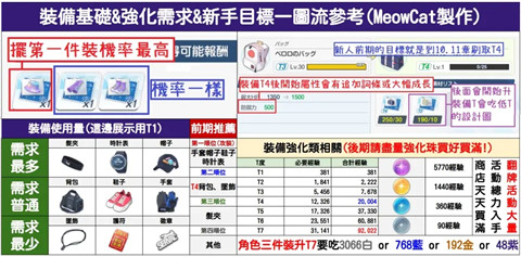 蔚蓝档案装备强化与主线刷取攻略