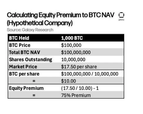 溢价75%的MSTR股票VS比特币，华尔街为何偏爱前者？