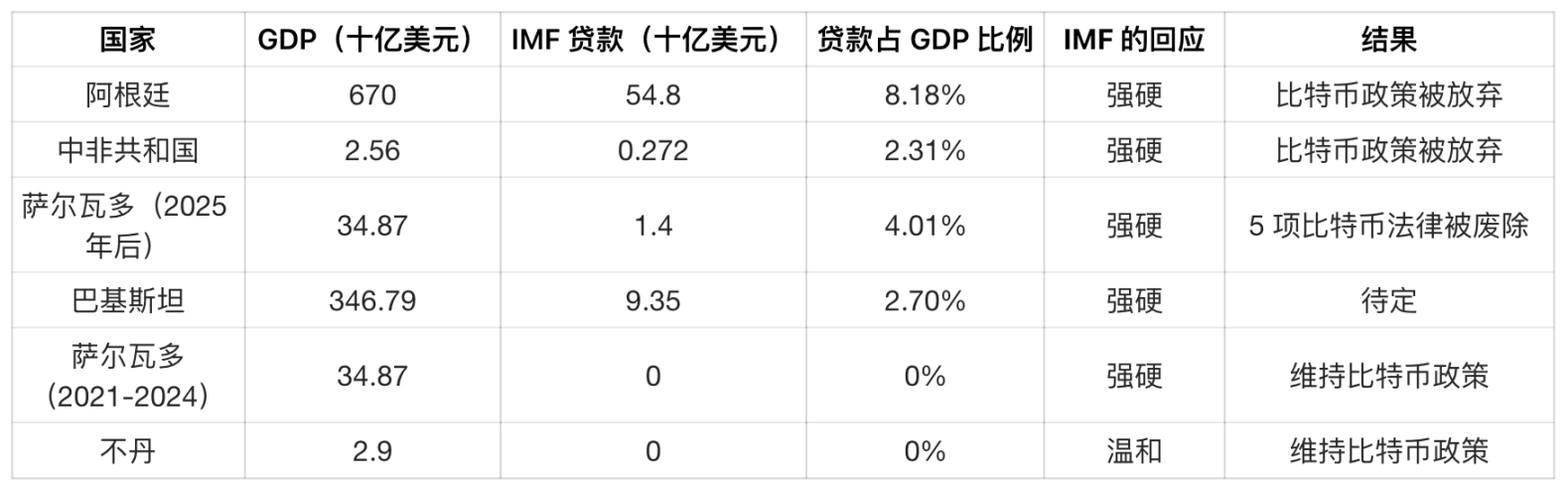IMF未能扼杀比特币