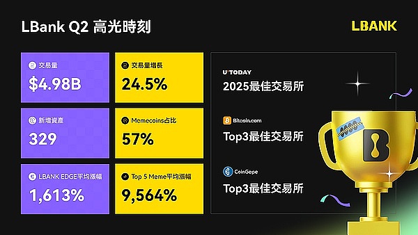 Decrypt报道：LBank2025年Q2交易量飙升24.5% Meme币与百倍币占比领跑全球交易所
