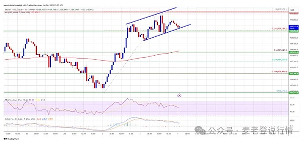 BTC 冲击 11 万关口遇阻、ETH 质押量突破 3550 万 狗狗币能否突破 0.19 美元关键阻力？
