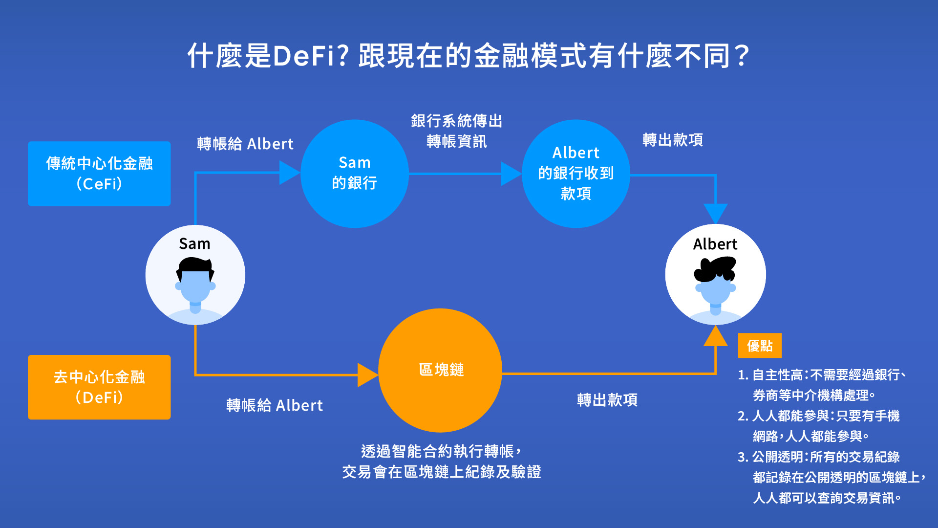 DeFi发展历程
