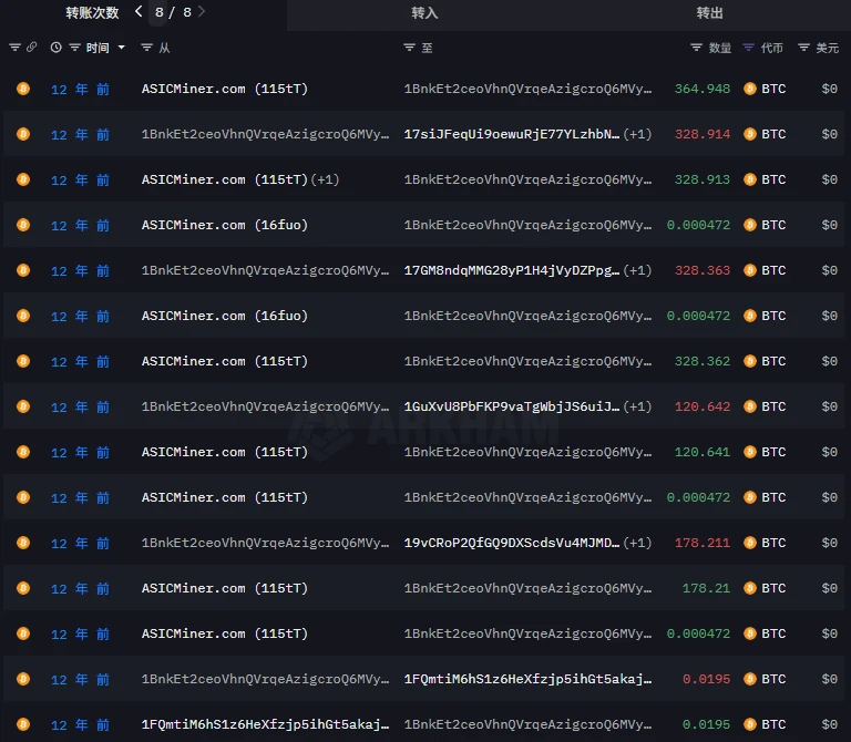 8万枚BTC远古巨鲸苏醒，持有人身份引发猜测，市场恐迎巨大震荡？