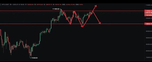 行情分析BTC高位震荡待突破 Meme链上异动抢先机 马斯克"建党"或将引爆超级牛市