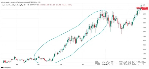山寨币或迎 76% 反弹、Mutuum 挑战 PEPE 7 月最热加密货币榜单出炉