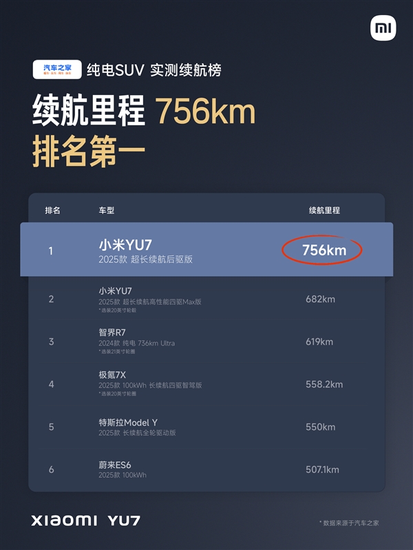 续航王者无争议！三大汽车垂媒实测小米YU7续航 全都是SUV第一
