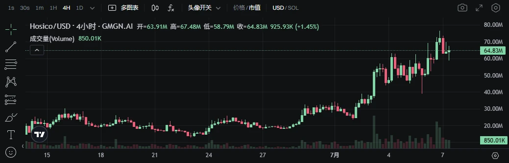 Hosico价格图表
