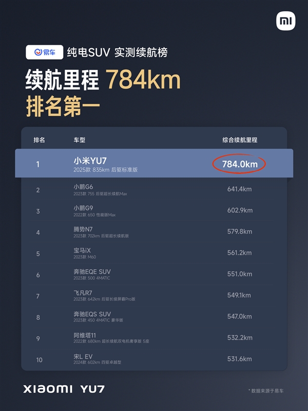 实力碾压无悬念！三大媒体实测小米YU7续航 全面领跑SUV领域
