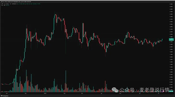 XRP 即将突破 2.6 美元？BONK 飙升 24%、能否冲击 0.000025 美元？