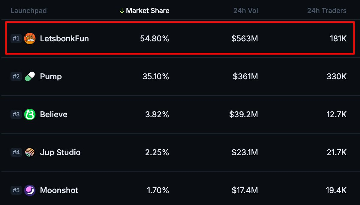 观点：BonkFun的崛起，是对Pump.fun及其生态的挑战