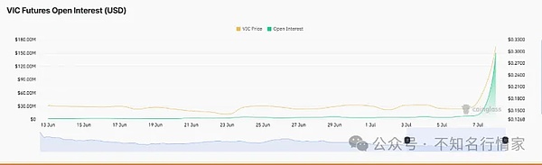 VIC 暴涨 60% 后还能继续吗？DOGE 跌破 0.16 美元、MUTM 会借势崛起吗？