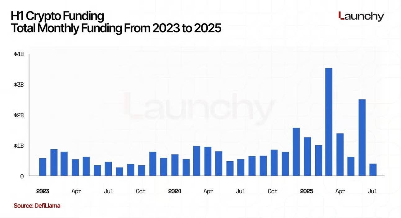2025上半年加密融资趋势：370亿资金流向基础设施与合规赛道