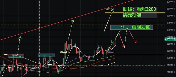 0709比特币区间震荡蓄势、以太坊突破关键阻力、短期看涨信号增强
