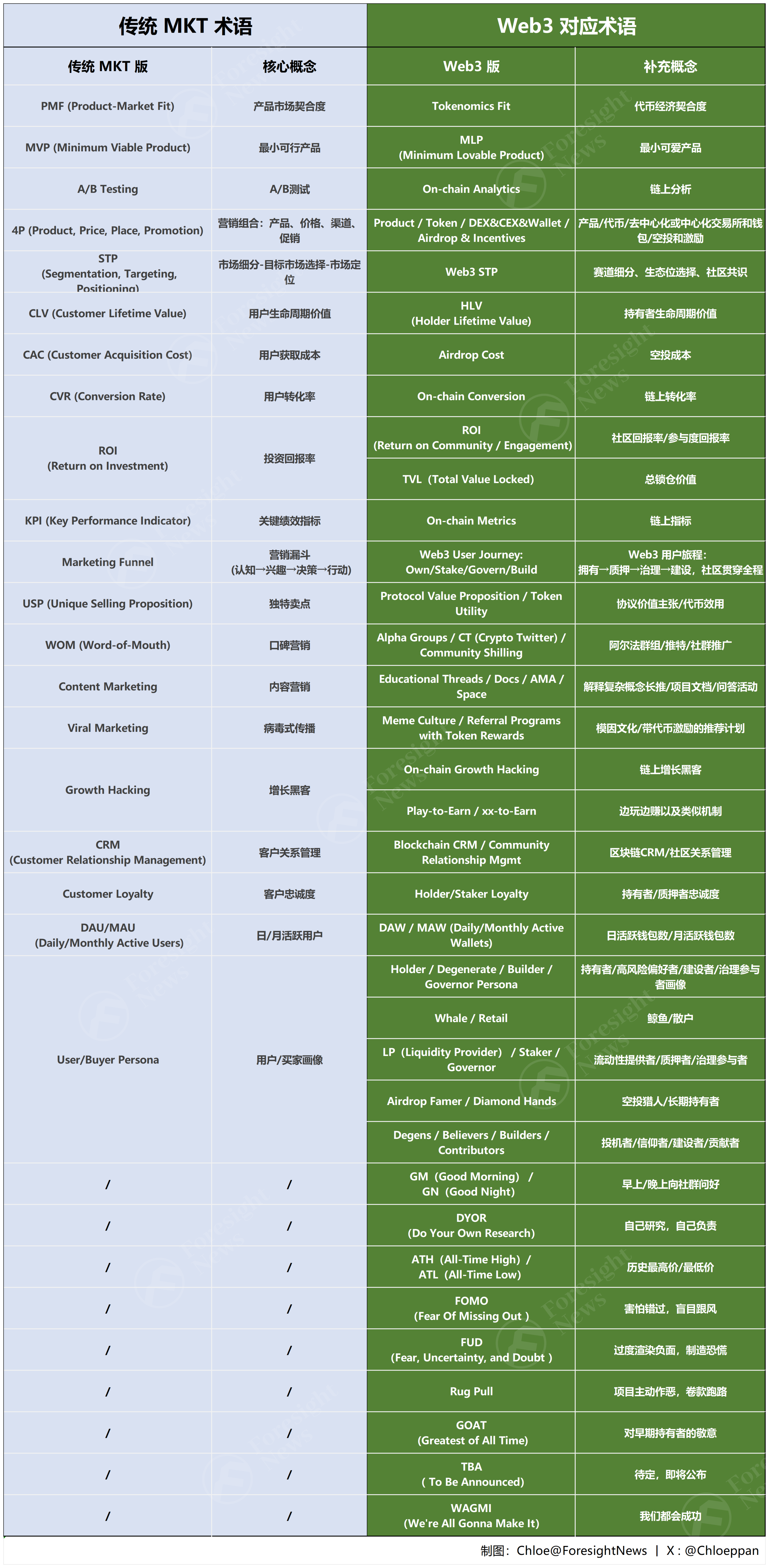 从「GM」到「WAGMI」：加密世界的社交密码