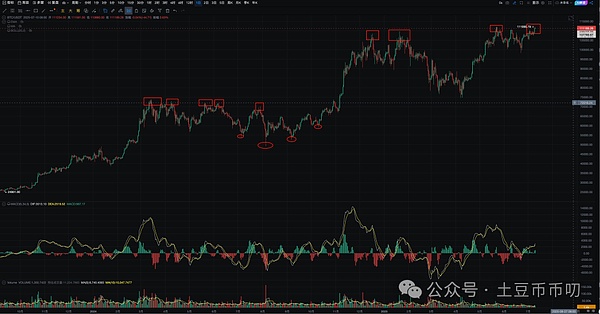 比特币12万在望?以太坊狂飙588%!巨鲸换手!谨防扎针!GMT翻倍,DMC暴涨!孙割谜之操作!