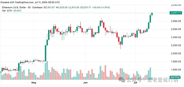 比特币冲 14 万、ETH 破 4000、XRP 飙新高，这些加密货币势头强劲